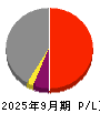 日本車輌製造 損益計算書 2025年9月期