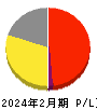 東天紅 損益計算書 2024年2月期