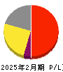 東天紅 損益計算書 2025年2月期