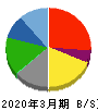 大戸屋ホールディングス 貸借対照表 2020年3月期