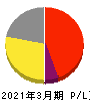 日本テクノ・ラボ 損益計算書 2021年3月期