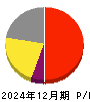 大和冷機工業 損益計算書 2024年12月期