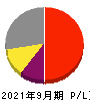 東京エレクトロン 損益計算書 2021年9月期
