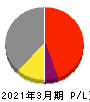 双葉電子工業 損益計算書 2021年3月期 双葉電子工業 損益計算書 2021年3月期