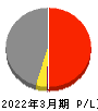 名古屋鉄道 損益計算書 2022年3月期 名古屋鉄道 損益計算書 2022年3月期