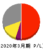 キクカワエンタープライズ 損益計算書 2020年3月期 キクカワエンタープライズ 損益計算書 2020年3月期