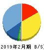 リックソフト 貸借対照表 2019年2月期 リックソフト 貸借対照表 2019年2月期
