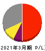 アリアケジャパン 損益計算書 2021年3月期