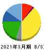 寿スピリッツ 貸借対照表 2021年3月期 寿スピリッツ 貸借対照表 2021年3月期