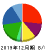 STIフードホールディングス 貸借対照表 2019年12月期 STIフードホールディングス 貸借対照表 2019年12月期