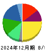 横浜ゴム 貸借対照表 2024年12月期