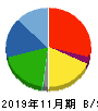 エスプール 貸借対照表 2019年11月期 エスプール 貸借対照表 2019年11月期