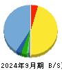 メディネット 貸借対照表 2024年9月期 メディネット 貸借対照表 2024年9月期