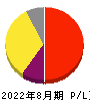 ククレブ・アドバイザーズ 損益計算書 2022年8月期 ククレブ・アドバイザーズ 損益計算書 2022年8月期