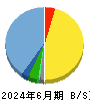 メディネット 貸借対照表 2024年6月期