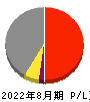 三栄建築設計 損益計算書 2022年8月期