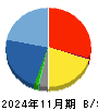 シンメンテホールディングス 貸借対照表 2024年11月期