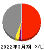 安田倉庫 損益計算書 2022年3月期
