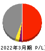 安田倉庫 損益計算書 2022年3月期 安田倉庫 損益計算書 2022年3月期