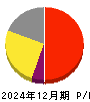 ビジネスコーチ 損益計算書 2024年12月期