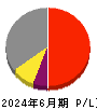 技術承継機構 損益計算書 2024年6月期