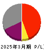 玉井商船 損益計算書 2025年3月期 玉井商船 損益計算書 2025年3月期