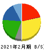 マックスバリュ東海 貸借対照表 2021年2月期 マックスバリュ東海 貸借対照表 2021年2月期