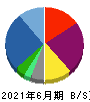 アンビションＤＸホールディングス 貸借対照表 2021年6月期