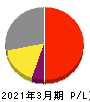 相模ゴム工業 損益計算書 2021年3月期 相模ゴム工業 損益計算書 2021年3月期