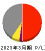 櫻護謨 損益計算書 2023年3月期