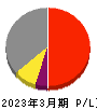 日本碍子 損益計算書 2023年3月期