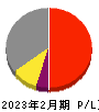 明光ネットワークジャパン 損益計算書 2023年2月期