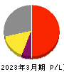 KDDI 損益計算書 2023年3月期 KDDI 損益計算書 2023年3月期