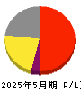串カツ田中ホールディングス 損益計算書 2025年5月期