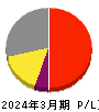 KDDI 損益計算書 2024年3月期 KDDI 損益計算書 2024年3月期