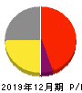 フィスコ 損益計算書 2019年12月期 フィスコ 損益計算書 2019年12月期