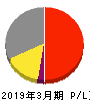 日本デコラックス 損益計算書 2019年3月期