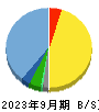 メディネット 貸借対照表 2023年9月期 メディネット 貸借対照表 2023年9月期