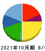 神戸物産 貸借対照表 2021年10月期