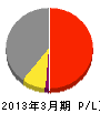 東急不動産 損益計算書 2013年3月期