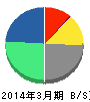 マクニカ 貸借対照表 2014年3月期