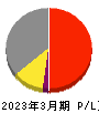 東武鉄道 損益計算書 2023年3月期 東武鉄道 損益計算書 2023年3月期