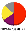 デジタルグリッド 損益計算書 2025年7月期 デジタルグリッド 損益計算書 2025年7月期