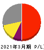 大栄環境 損益計算書 2021年3月期 大栄環境 損益計算書 2021年3月期
