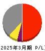日本乾溜工業 損益計算書 2025年3月期