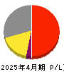 ＤＡＩＷＡ　ＣＹＣＬＥ 損益計算書 2025年4月期