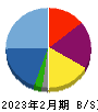 アークコア 貸借対照表 2023年2月期 アークコア 貸借対照表 2023年2月期