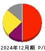 オートサーバー 損益計算書 2024年12月期