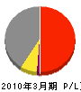 セコムテクノサービス 損益計算書 2010年3月期