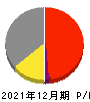 東邦レマック 損益計算書 2021年12月期 東邦レマック 損益計算書 2021年12月期
